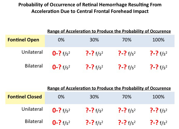 Retinal Hemorrhage Acceleration Chart