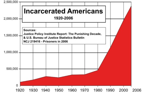 Incarcerated Americans